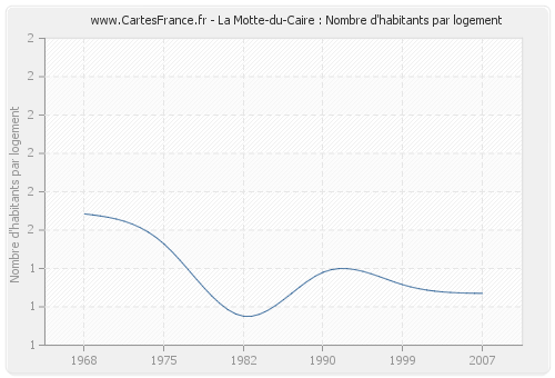 La Motte-du-Caire : Nombre d'habitants par logement
